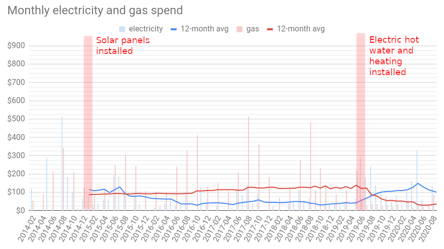 split-energy-costs