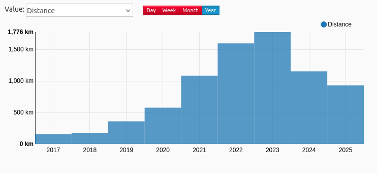 annual distance 2017-2025
