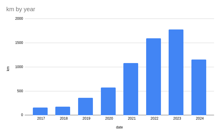 years-distance